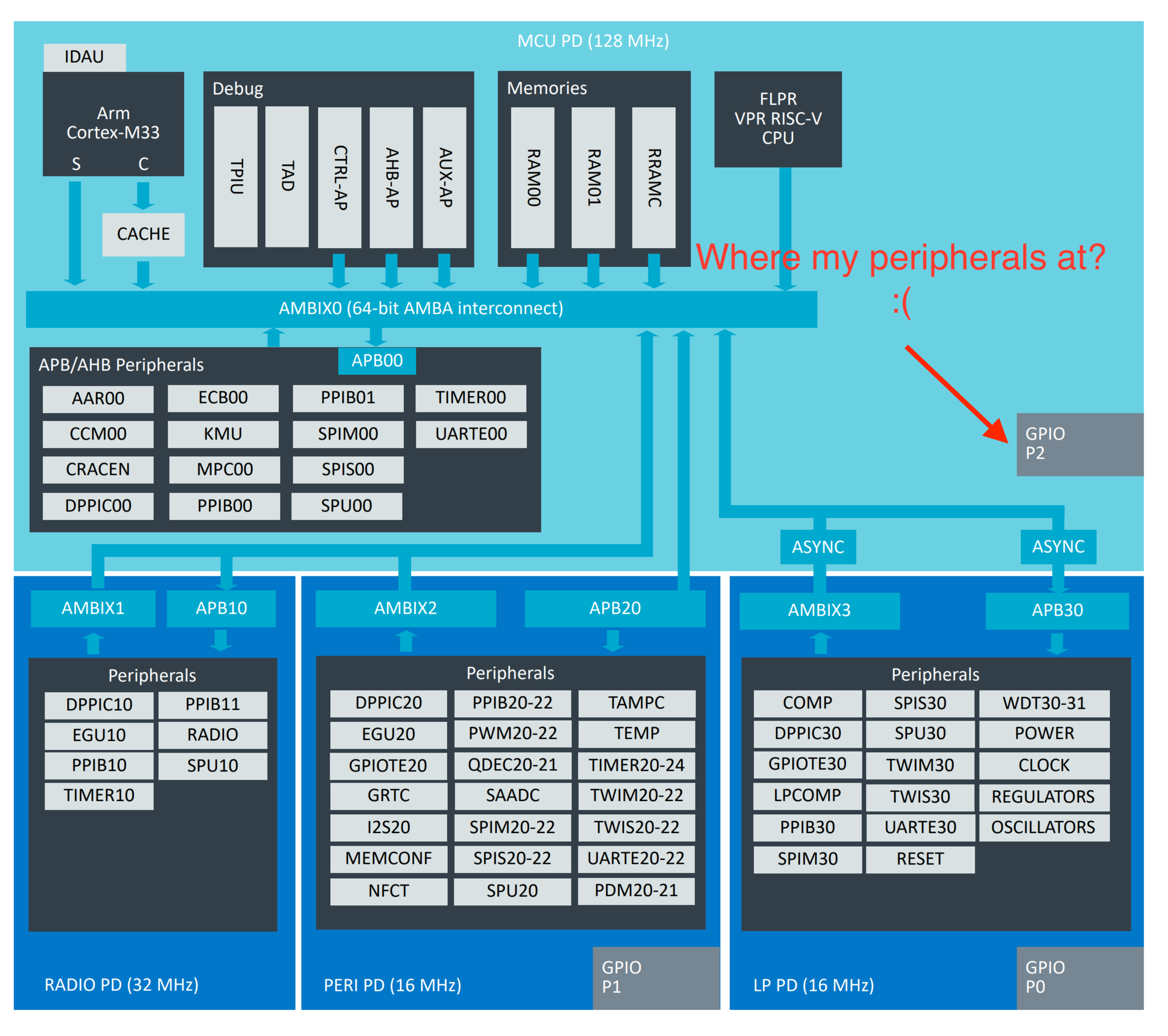 No peripherals on P2